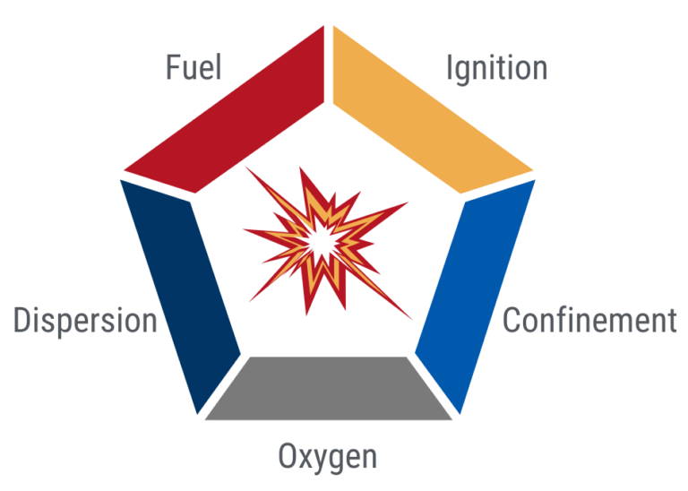 The dust explosion pentagon shows the five criteria that need to be present for a deflagration to occur: fuel, ignition, confinement, oxygen, and dispersion.